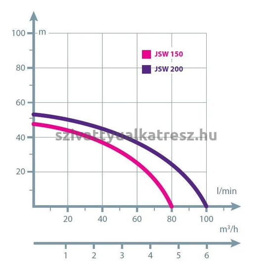IBO JSW 150 hidrofor 24L Házi vízmű