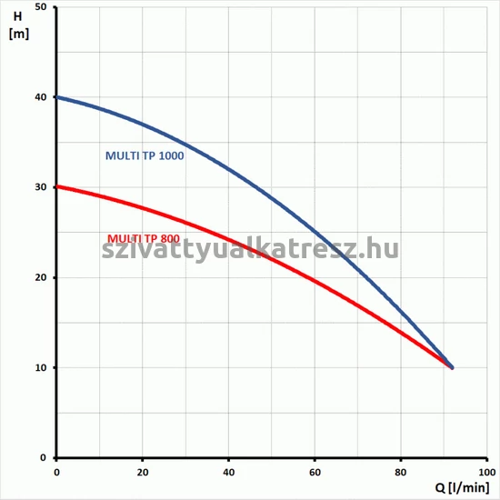 Multi TP 1000 búvárszivttyú (KOPRO)